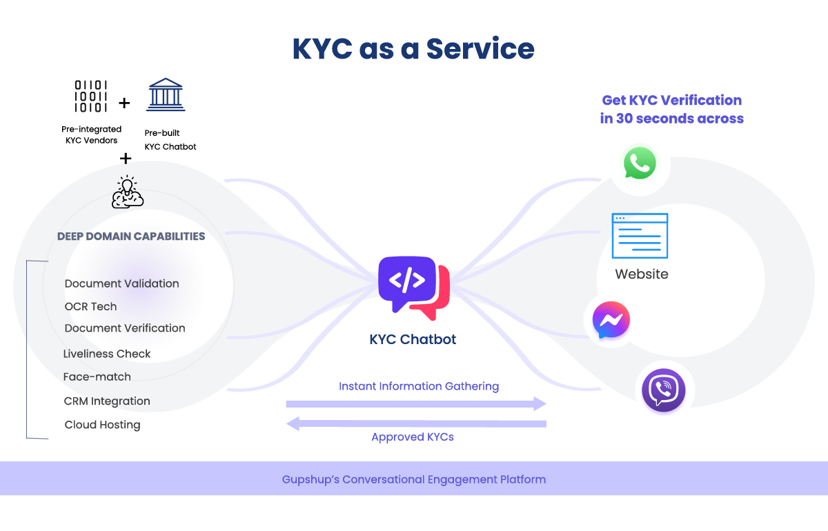 Steps to follow in KYC automation or KYC Services