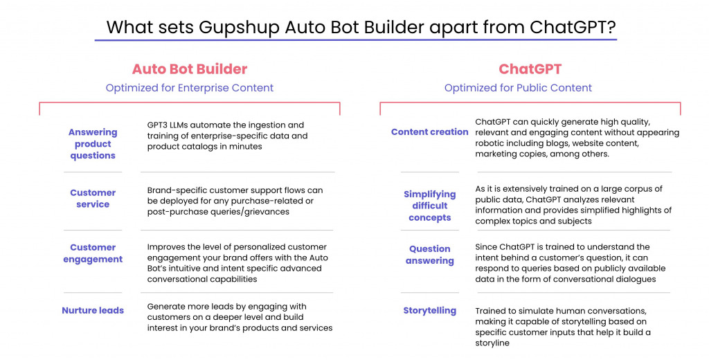 How is ChatGPT different for Enterprise Conversational AI tool - Auto Bot Builder