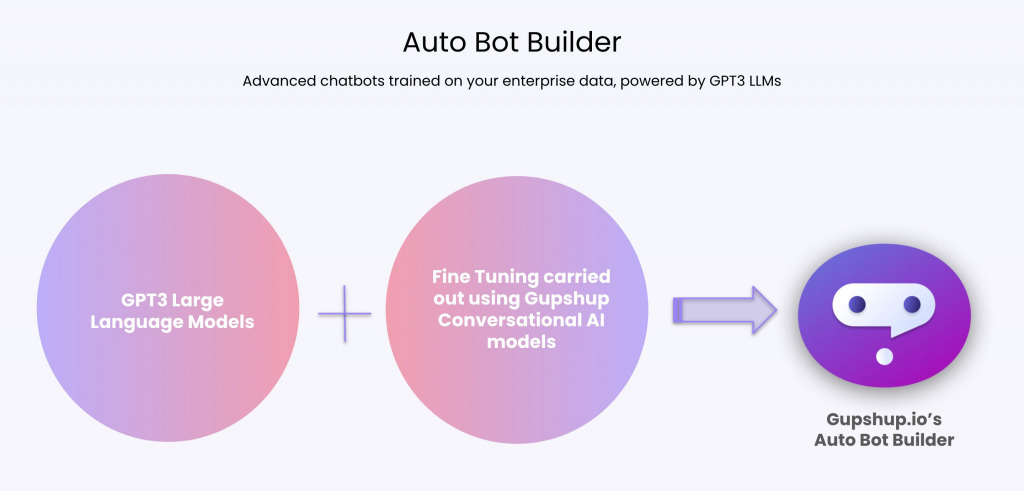 Gupshup, the world’s leading conversational engagement platform, today announced the launch of Auto Bot Builder, a powerful tool that harnesses the power of GPT-3 to automatically and effortlessly build advanced chatbots tailored to enterprise requirements.
