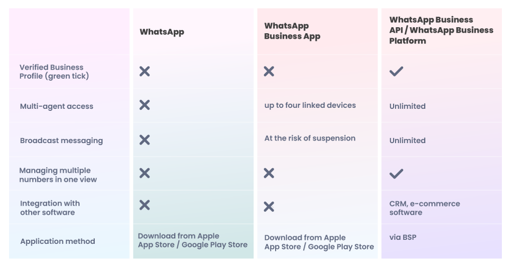 Difference between Whatsapp, WhatsApp Business app and WhatsApp Business API. 