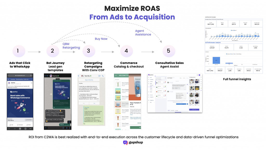 5 steps to Maximise the ROAS from ads to acquistion