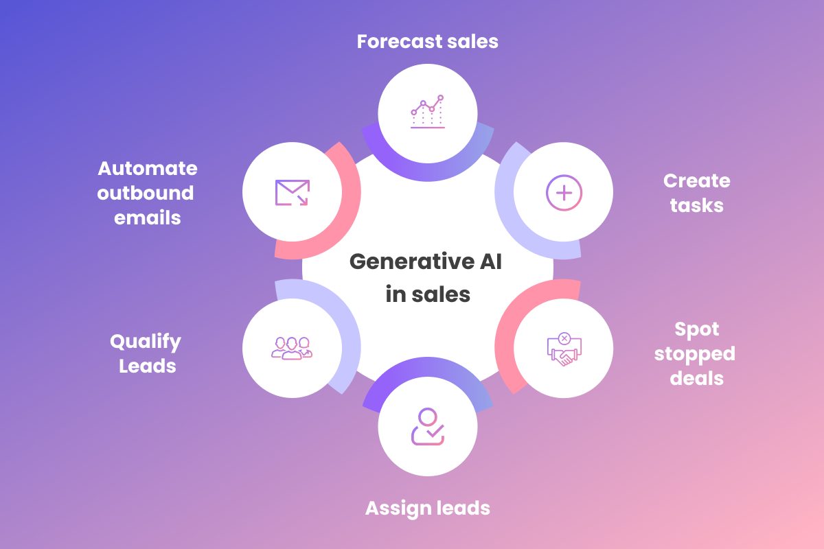 An infographic showing how generative AI is used in sales.