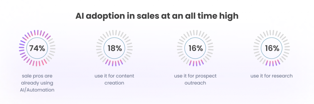 Adoption of Generative AI in sales