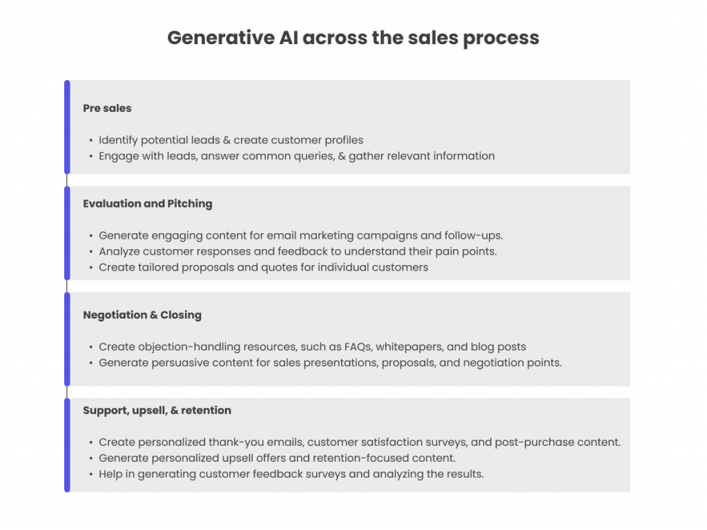 How Generative AI is impacting the sales journey.