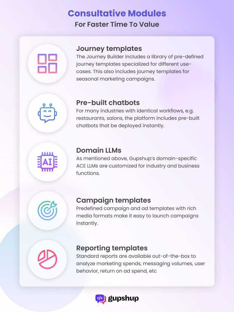 Consultative Modules of Gupshup's CX Platform