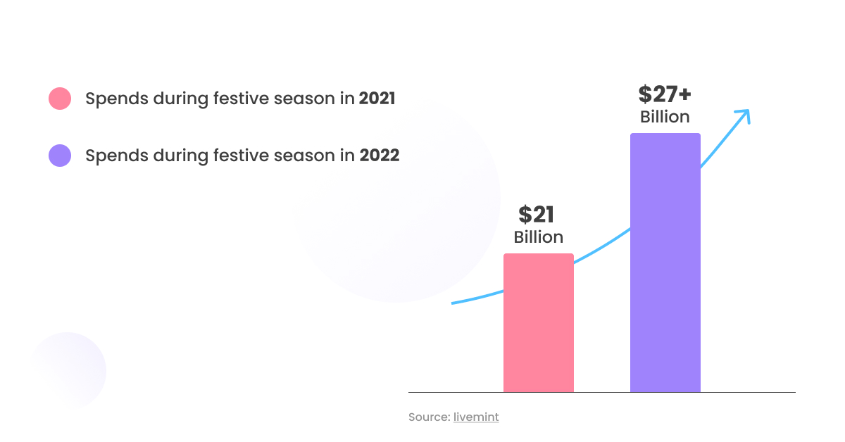 Festive season spends 