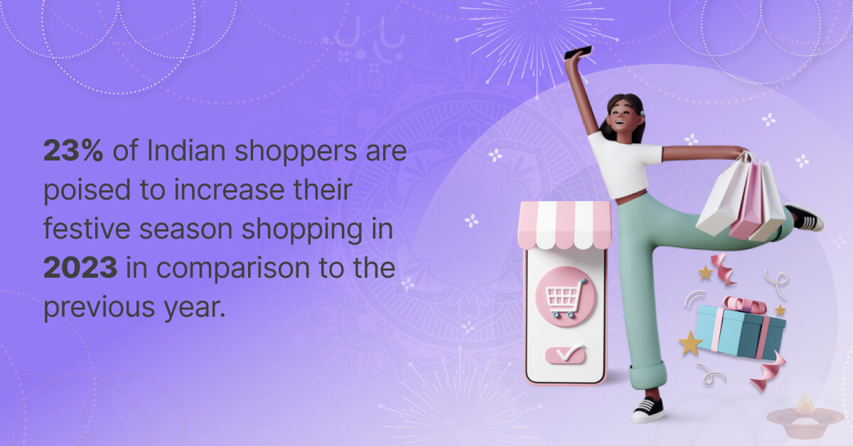 23% of Indian shoppers will increase their spending this festive season