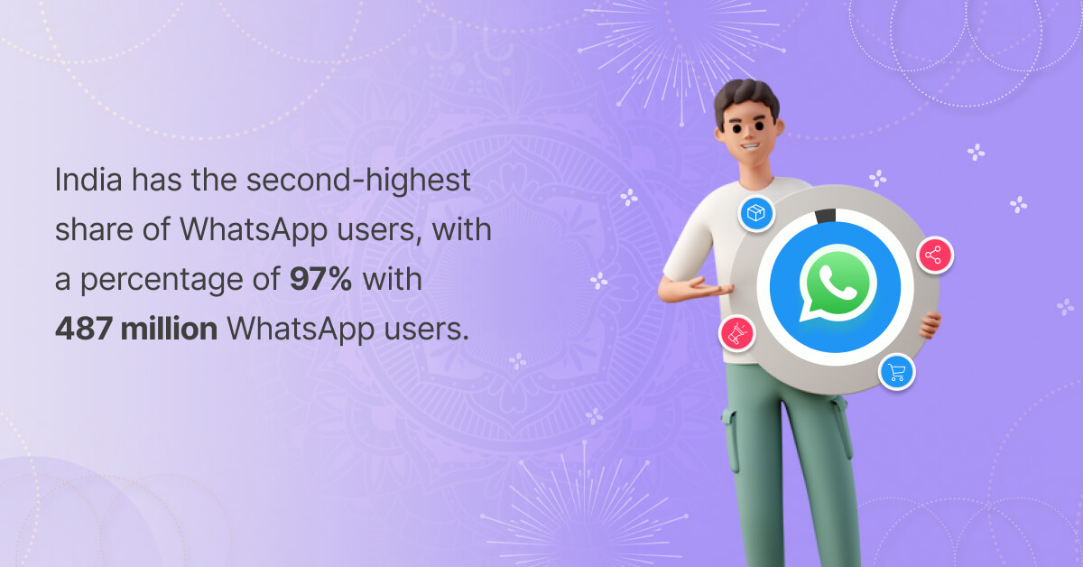India has 487 million WhatsApp Users