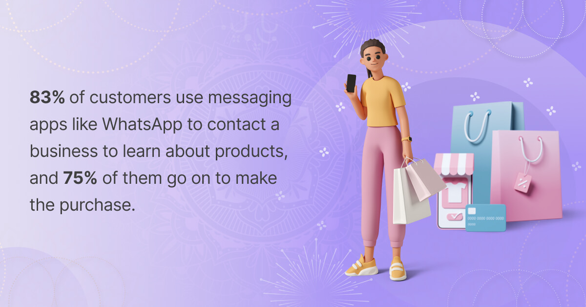 83% consumers use messaging platforms to contact businesses