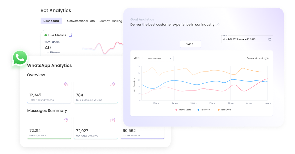 Gupshup offering full funnel analytics for WhatsApp campaigns