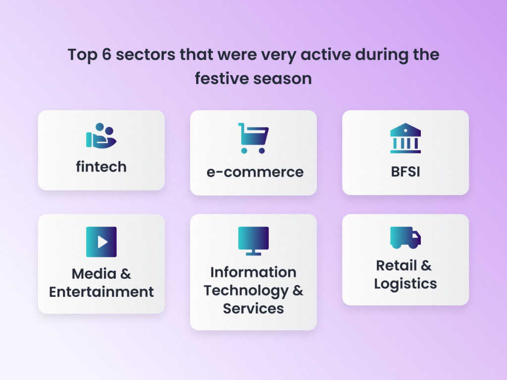 Sectors that are most active on messaging
