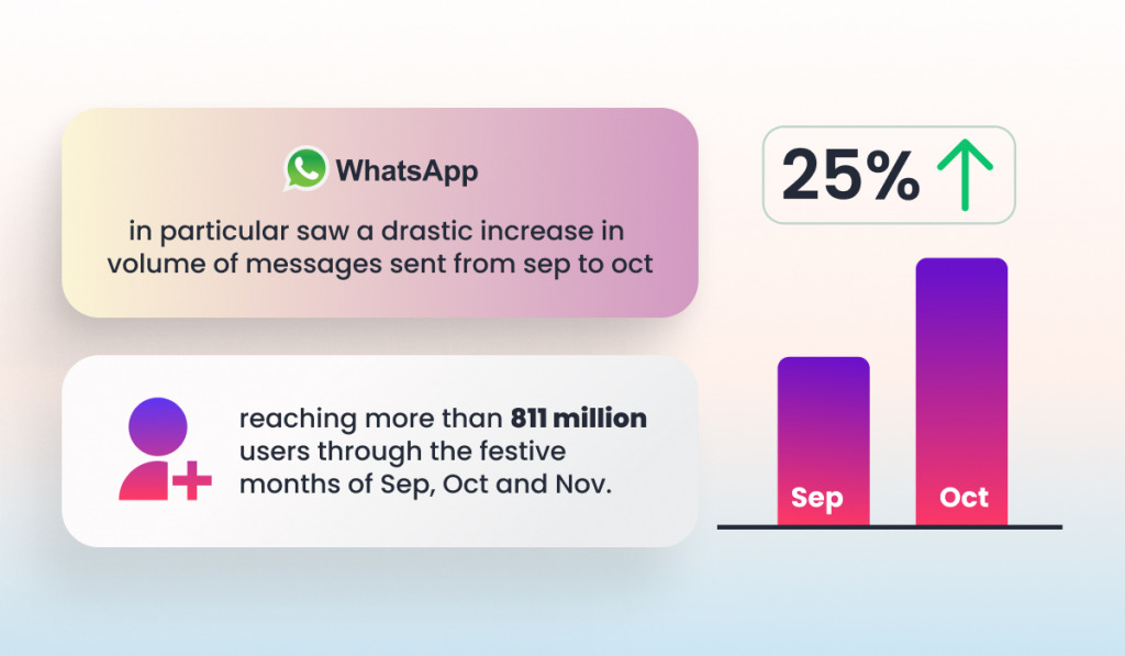 Messaging volume growth on WhatsApp