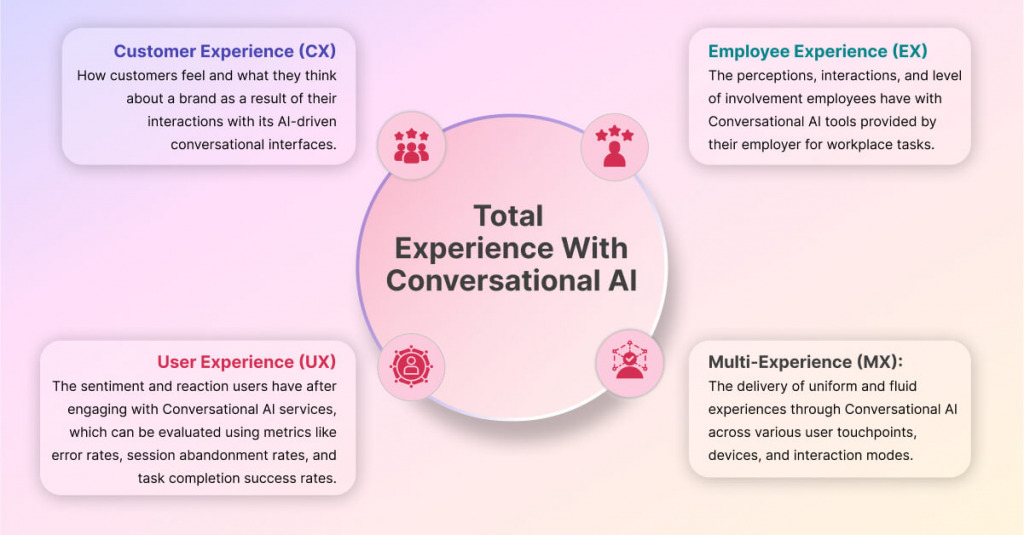 Resonance through Conversational CX