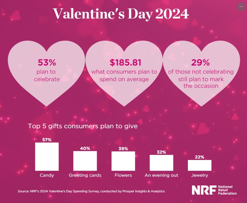 Valentines-Day-NRF-Statistics 2024