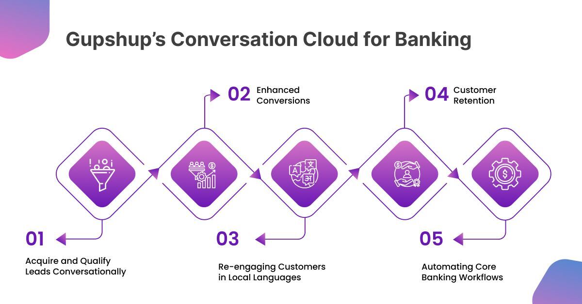 Gupshup’s Conversation Cloud for Banking