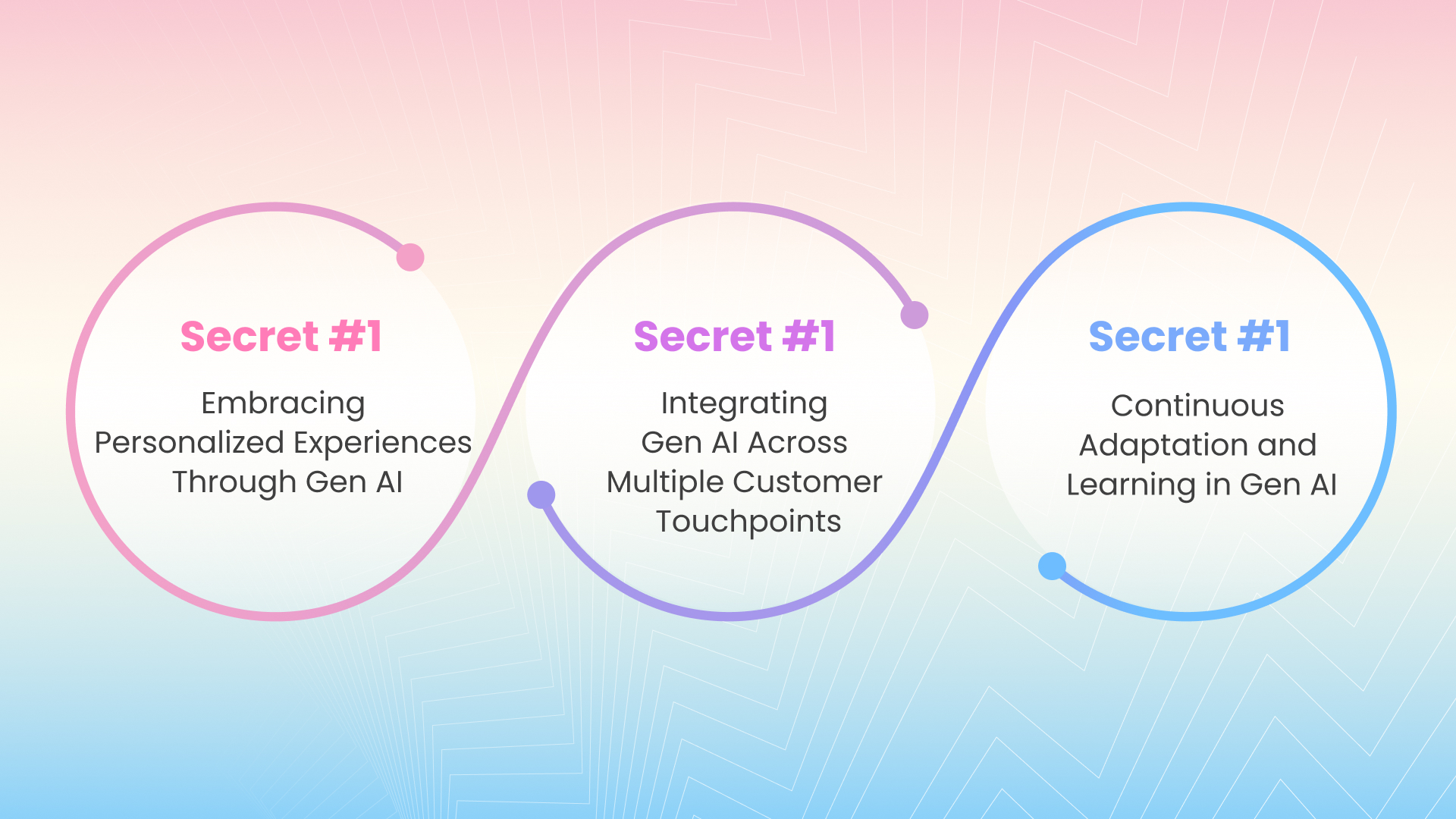 3 Secrets to Future-proof Your Customer Engagement Efforts Through Gen AI 