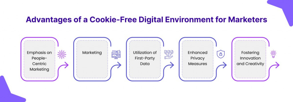 Avg of a cooki free digital environment