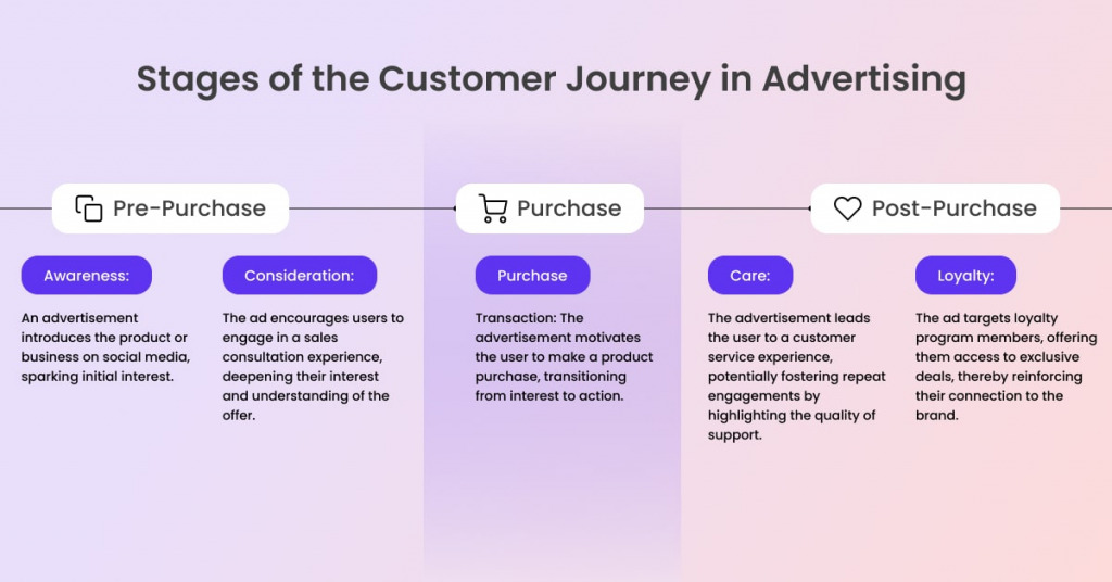 Stages of customer journey