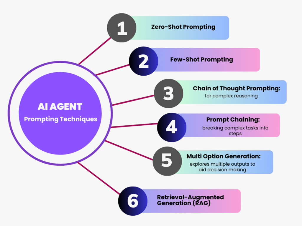 The Art and Science Behind Gupshup’s AI Agents